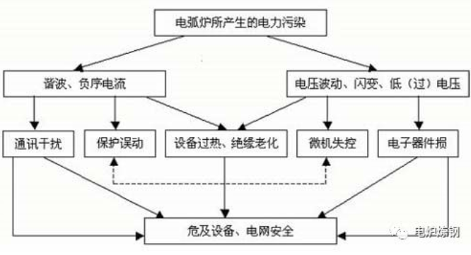 電弧爐工作原理及其對(duì)電能質(zhì)量的影響